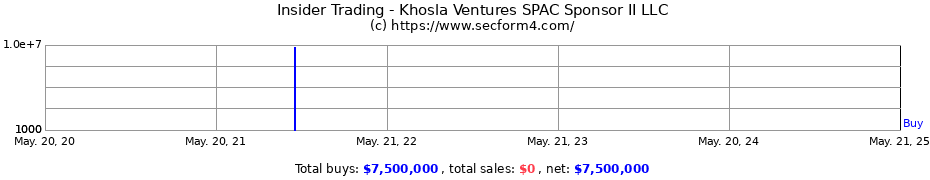 Insider Trading Transactions for Khosla Ventures SPAC Sponsor II LLC