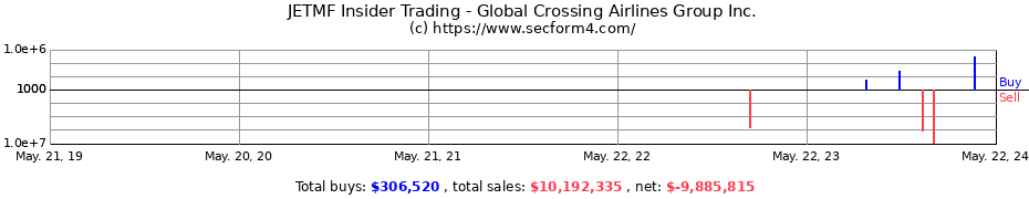 Insider Trading Transactions for Global Crossing Airlines Group Inc.