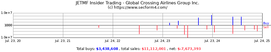 Insider Trading Transactions for Global Crossing Airlines Group Inc.