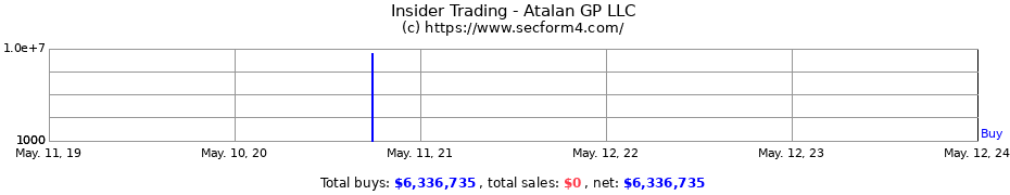 Insider Trading Transactions for Atalan GP LLC