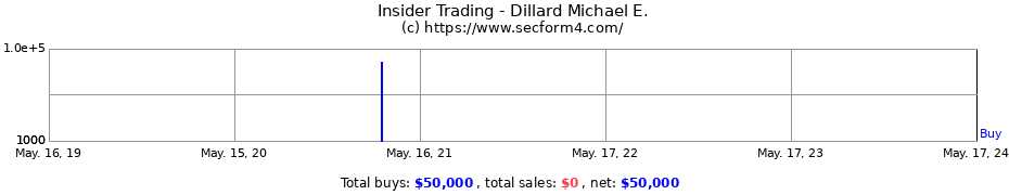 Insider Trading Transactions for Dillard Michael E.