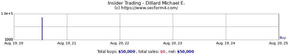 Insider Trading Transactions for Dillard Michael E.