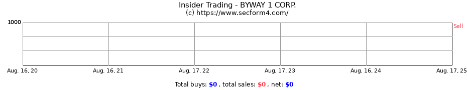 Insider Trading Transactions for BYWAY 1 CORP.