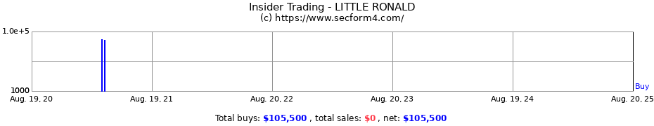 Insider Trading Transactions for LITTLE RONALD