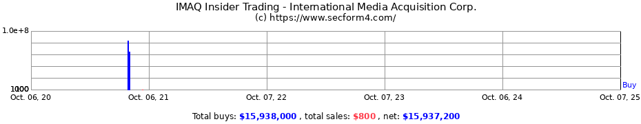 Insider Trading Transactions for International Media Acquisition Corp.