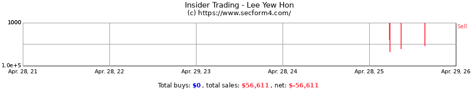 Insider Trading Transactions for Lee Yew Hon