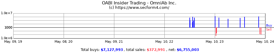Insider Trading Transactions for OmniAb, Inc.