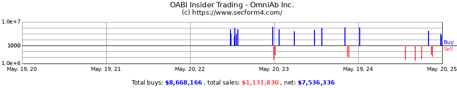 Insider Trading Transactions for OmniAb, Inc.