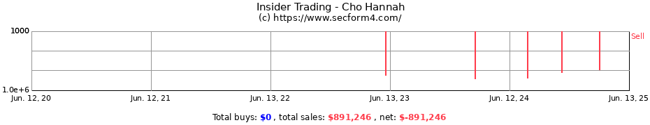 Insider Trading Transactions for Cho Hannah