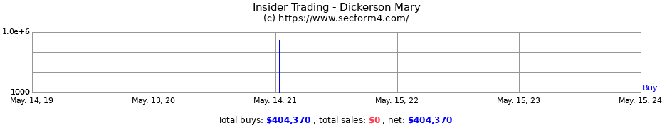 Insider Trading Transactions for Dickerson Mary