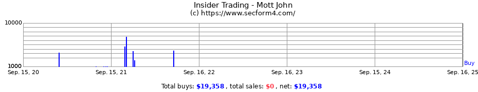 Insider Trading Transactions for Mott John