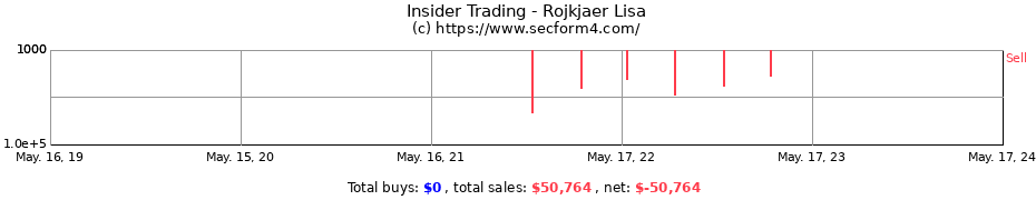 Insider Trading Transactions for Rojkjaer Lisa