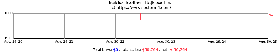 Insider Trading Transactions for Rojkjaer Lisa