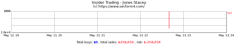 Insider Trading Transactions for Jones Stacey