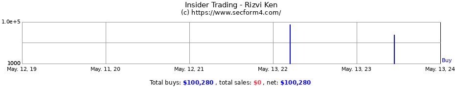 Insider Trading Transactions for Rizvi Ken