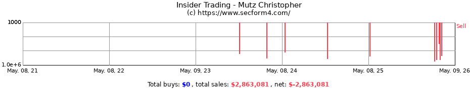 Insider Trading Transactions for Mutz Christopher