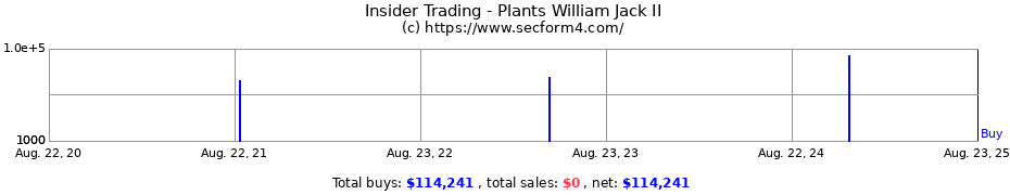 Insider Trading Transactions for Plants William Jack II