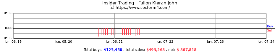 Insider Trading Transactions for Fallon Kieran John