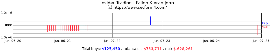 Insider Trading Transactions for Fallon Kieran John