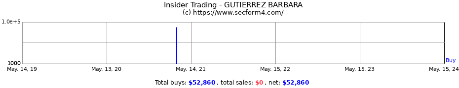 Insider Trading Transactions for GUTIERREZ BARBARA