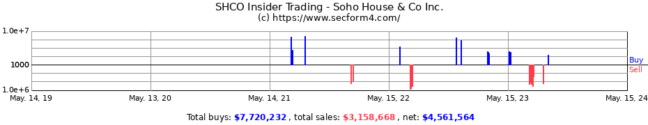 Insider Trading Transactions for Soho House & Co Inc.