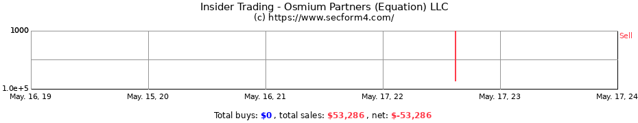 Insider Trading Transactions for Osmium Partners (Equation) LLC