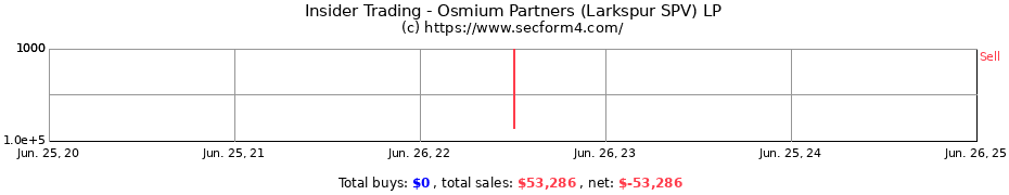 Insider Trading Transactions for Osmium Partners (Larkspur SPV) LP