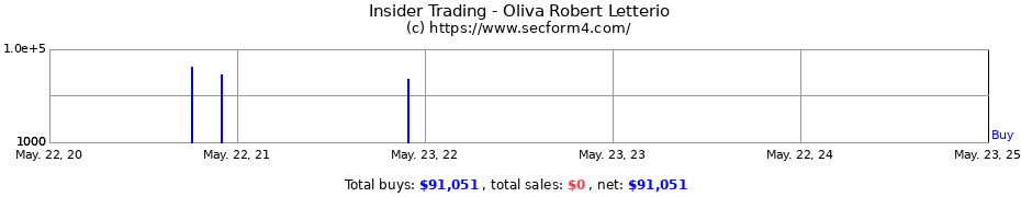 Insider Trading Transactions for Oliva Robert Letterio