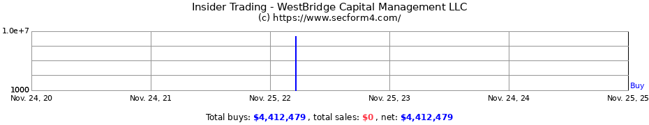 Insider Trading Transactions for WestBridge Capital Management LLC
