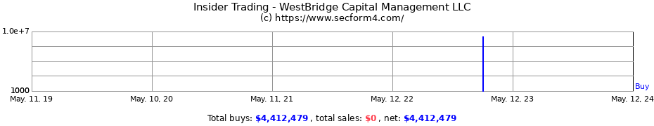 Insider Trading Transactions for WestBridge Capital Management LLC