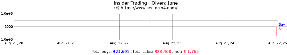 Insider Trading Transactions for Olvera Jane