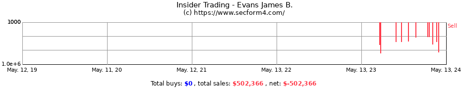 Insider Trading Transactions for Evans James B.