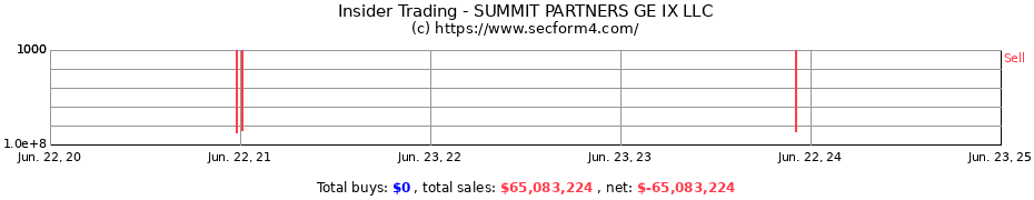 Insider Trading Transactions for SUMMIT PARTNERS GE IX LLC