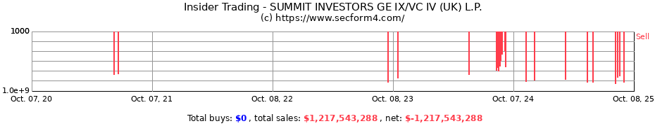 Insider Trading Transactions for SUMMIT INVESTORS GE IX/VC IV (UK) L.P.