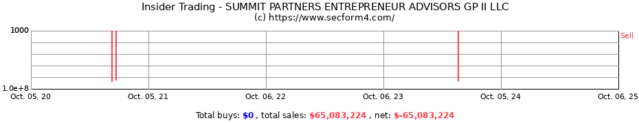 Insider Trading Transactions for SUMMIT PARTNERS ENTREPRENEUR ADVISORS GP II LLC