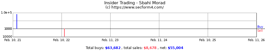 Insider Trading Transactions for Sbahi Morad