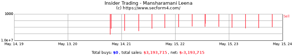 Insider Trading Transactions for Mansharamani Leena
