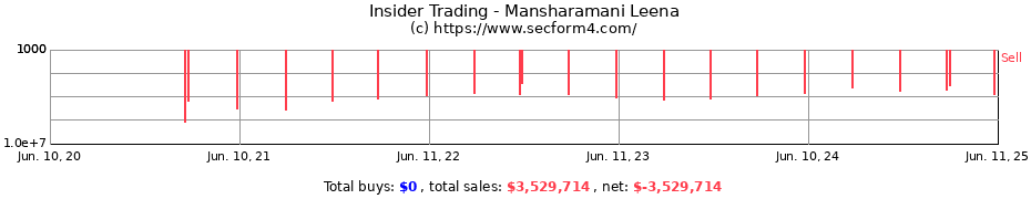 Insider Trading Transactions for Mansharamani Leena