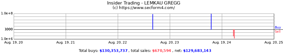 Insider Trading Transactions for LEMKAU GREGG