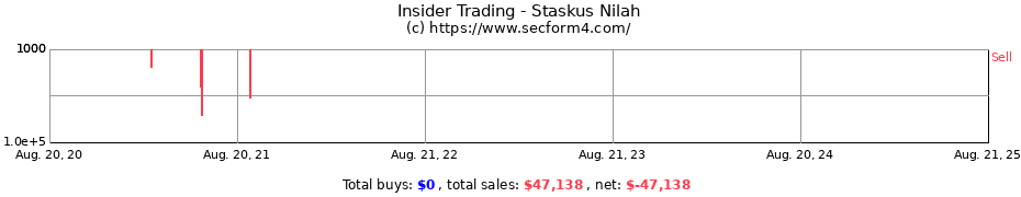 Insider Trading Transactions for Staskus Nilah