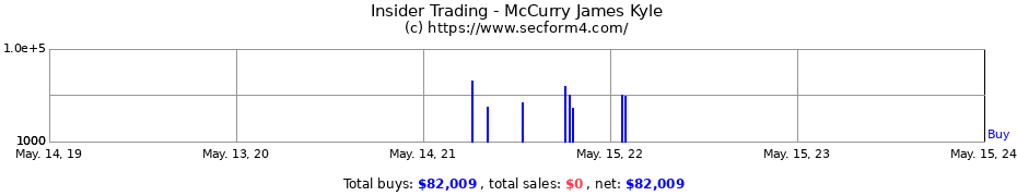 Insider Trading Transactions for McCurry James Kyle