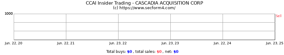 Insider Trading Transactions for CASCADIA ACQUISITION CORP