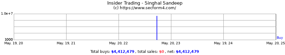 Insider Trading Transactions for Singhal Sandeep