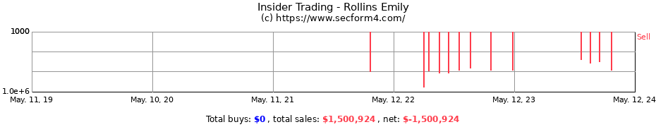 Insider Trading Transactions for Rollins Emily
