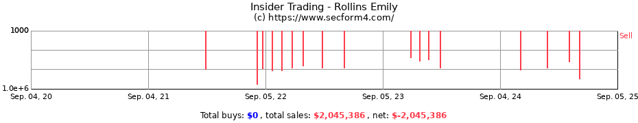 Insider Trading Transactions for Rollins Emily