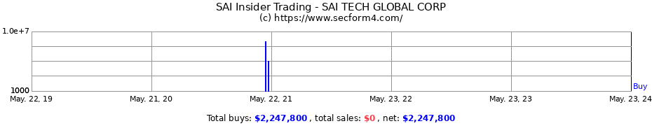 Insider Trading Transactions for SAI.TECH GLOBAL CORPORATION