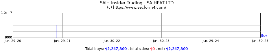 Insider Trading Transactions for SAIHEAT LTD