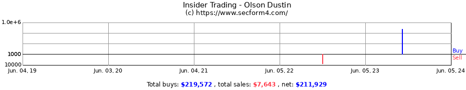 Insider Trading Transactions for Olson Dustin