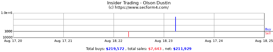 Insider Trading Transactions for Olson Dustin