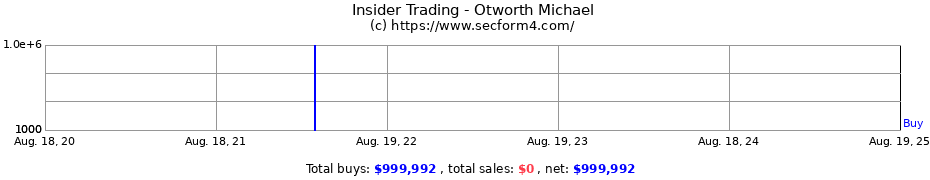 Insider Trading Transactions for Otworth Michael